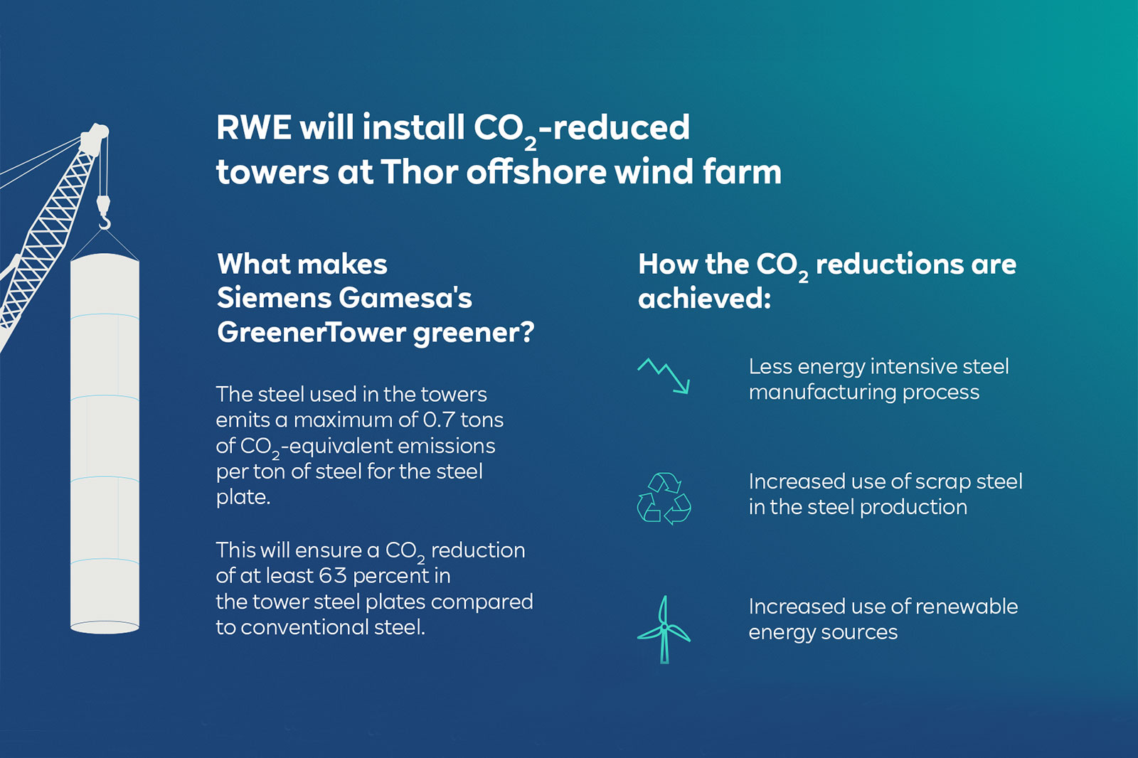 An infographic explaining CO2 reductions for Siemens Gamesa's GreenerTower at Thor offshore wind farm, featuring a crane and informative text.