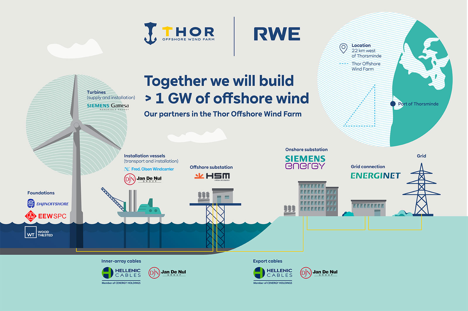 An infographic detailing the Thor Offshore Wind Farm project, showcasing partners, locations, and infrastructure elements.